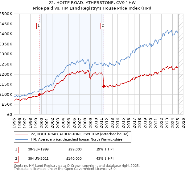 22, HOLTE ROAD, ATHERSTONE, CV9 1HW: Price paid vs HM Land Registry's House Price Index