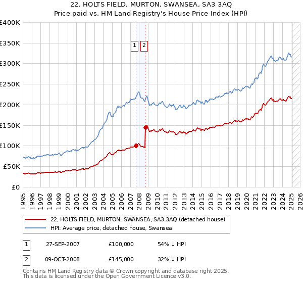 22, HOLTS FIELD, MURTON, SWANSEA, SA3 3AQ: Price paid vs HM Land Registry's House Price Index