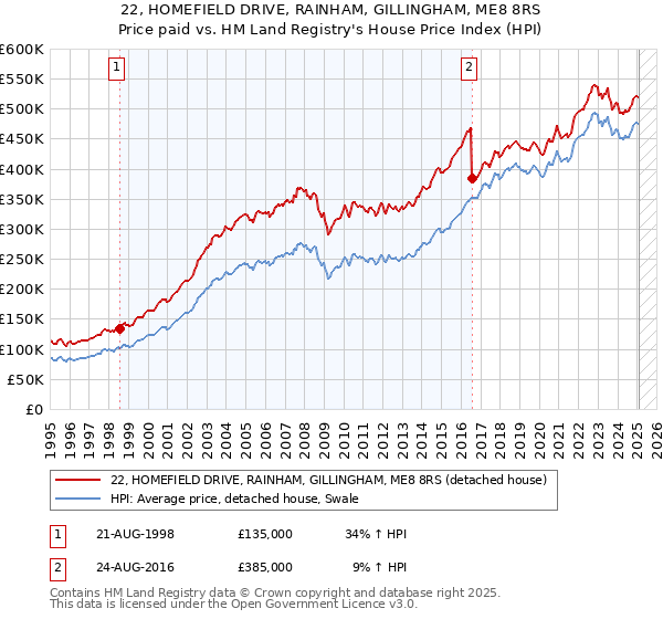 22, HOMEFIELD DRIVE, RAINHAM, GILLINGHAM, ME8 8RS: Price paid vs HM Land Registry's House Price Index