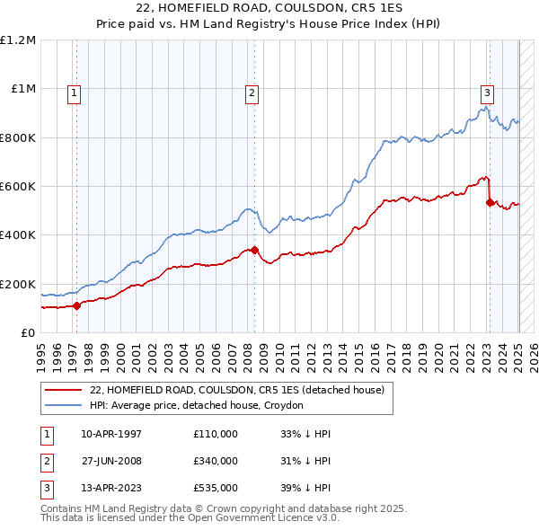 22, HOMEFIELD ROAD, COULSDON, CR5 1ES: Price paid vs HM Land Registry's House Price Index