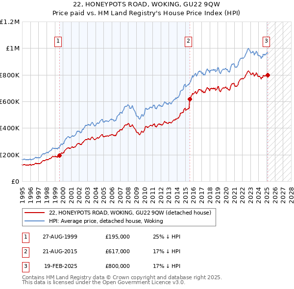 22, HONEYPOTS ROAD, WOKING, GU22 9QW: Price paid vs HM Land Registry's House Price Index