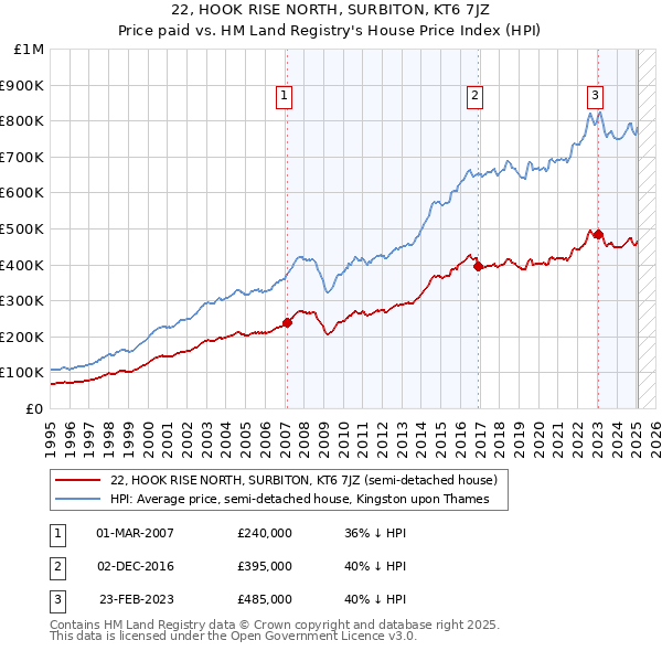 22, HOOK RISE NORTH, SURBITON, KT6 7JZ: Price paid vs HM Land Registry's House Price Index