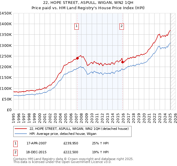 22, HOPE STREET, ASPULL, WIGAN, WN2 1QH: Price paid vs HM Land Registry's House Price Index