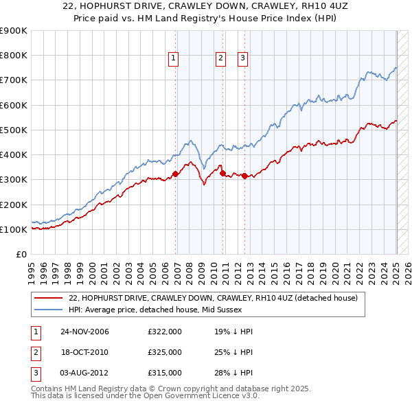 22, HOPHURST DRIVE, CRAWLEY DOWN, CRAWLEY, RH10 4UZ: Price paid vs HM Land Registry's House Price Index