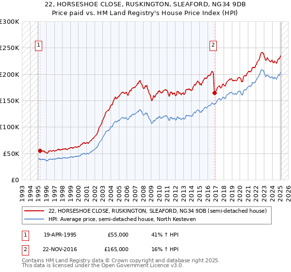 22, HORSESHOE CLOSE, RUSKINGTON, SLEAFORD, NG34 9DB: Price paid vs HM Land Registry's House Price Index