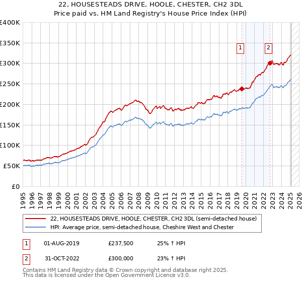 22, HOUSESTEADS DRIVE, HOOLE, CHESTER, CH2 3DL: Price paid vs HM Land Registry's House Price Index