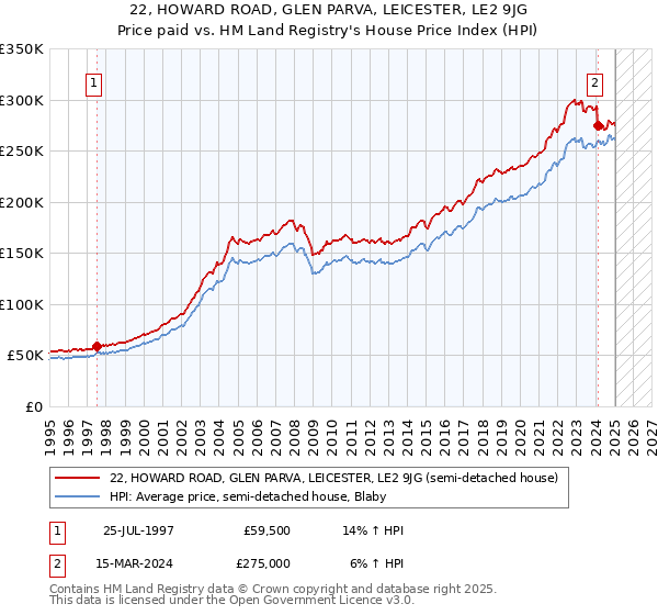 22, HOWARD ROAD, GLEN PARVA, LEICESTER, LE2 9JG: Price paid vs HM Land Registry's House Price Index