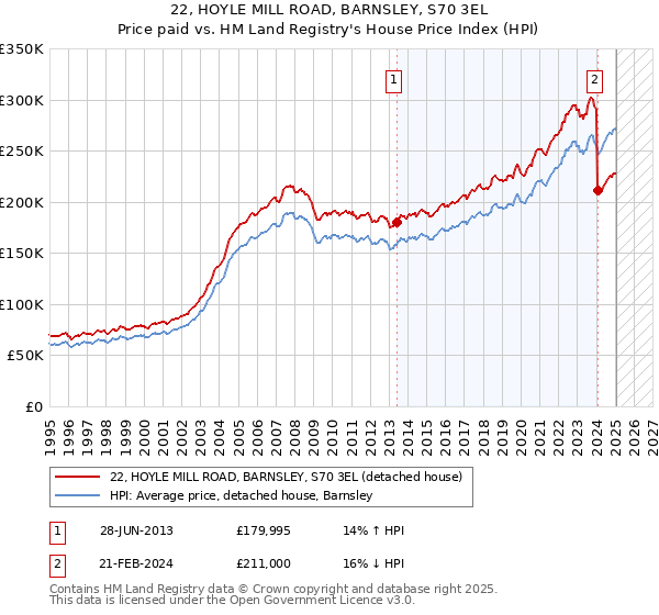 22, HOYLE MILL ROAD, BARNSLEY, S70 3EL: Price paid vs HM Land Registry's House Price Index