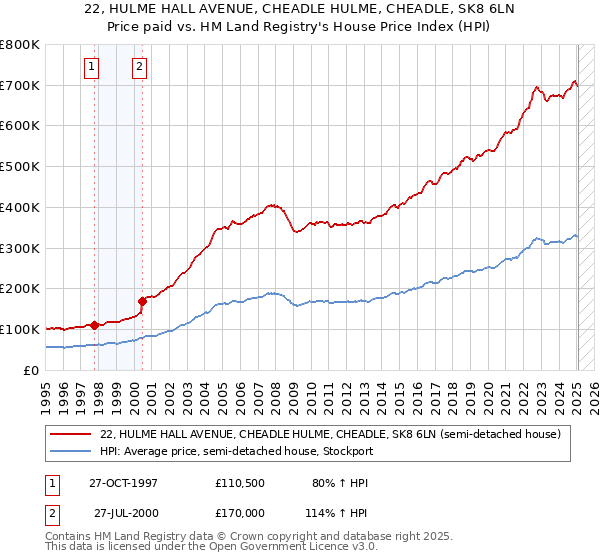 22, HULME HALL AVENUE, CHEADLE HULME, CHEADLE, SK8 6LN: Price paid vs HM Land Registry's House Price Index