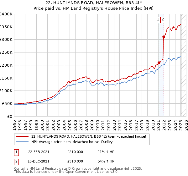 22, HUNTLANDS ROAD, HALESOWEN, B63 4LY: Price paid vs HM Land Registry's House Price Index