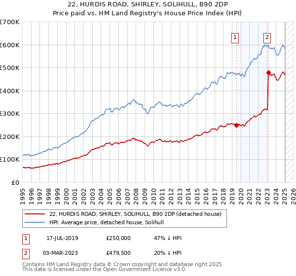 22, HURDIS ROAD, SHIRLEY, SOLIHULL, B90 2DP: Price paid vs HM Land Registry's House Price Index