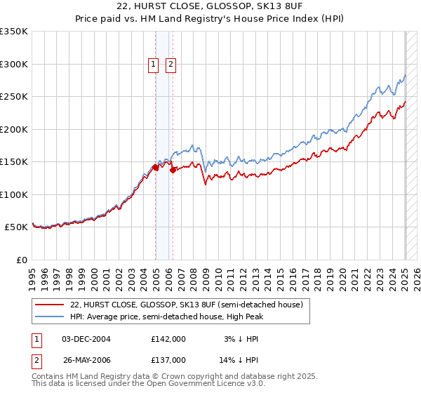 22, HURST CLOSE, GLOSSOP, SK13 8UF: Price paid vs HM Land Registry's House Price Index
