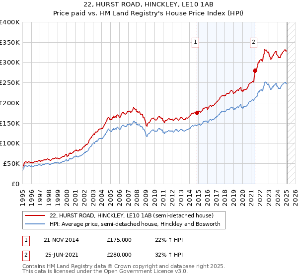22, HURST ROAD, HINCKLEY, LE10 1AB: Price paid vs HM Land Registry's House Price Index