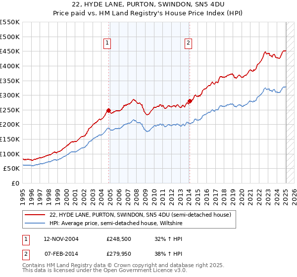 22, HYDE LANE, PURTON, SWINDON, SN5 4DU: Price paid vs HM Land Registry's House Price Index