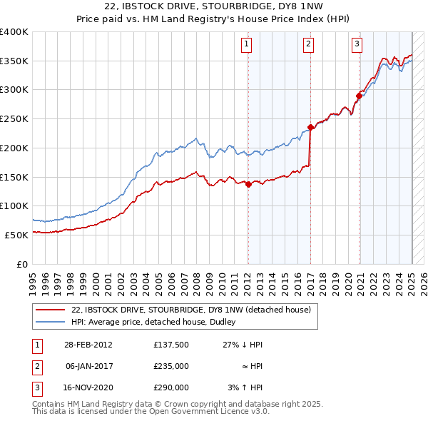 22, IBSTOCK DRIVE, STOURBRIDGE, DY8 1NW: Price paid vs HM Land Registry's House Price Index