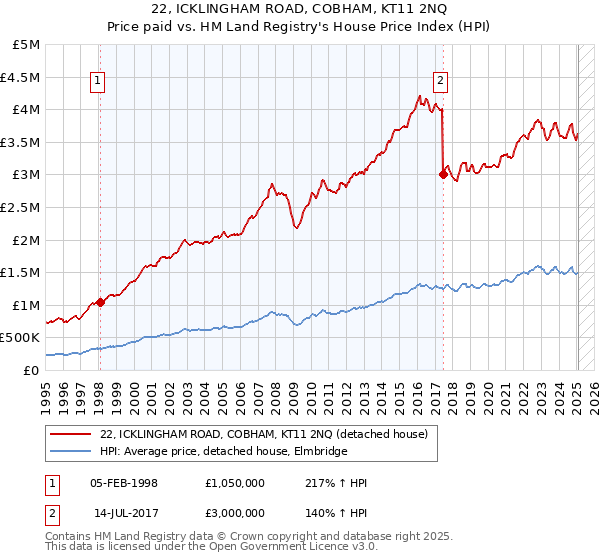 22, ICKLINGHAM ROAD, COBHAM, KT11 2NQ: Price paid vs HM Land Registry's House Price Index