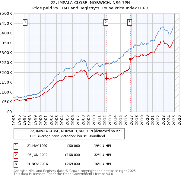 22, IMPALA CLOSE, NORWICH, NR6 7PN: Price paid vs HM Land Registry's House Price Index