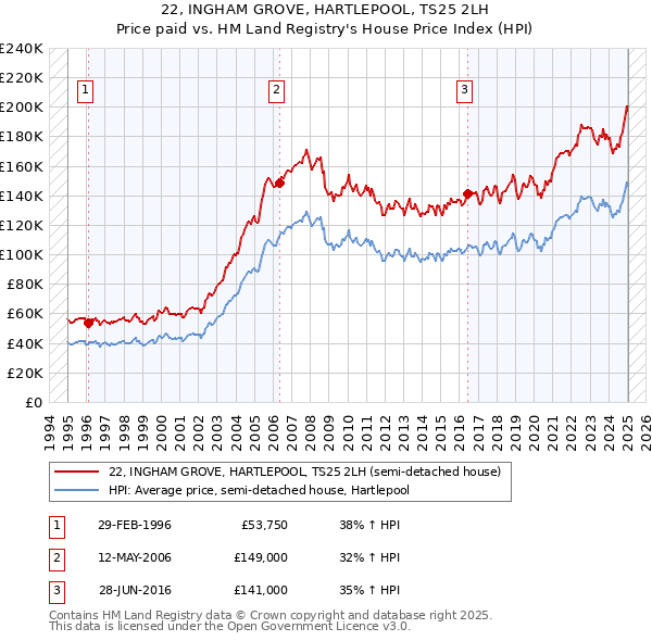 22, INGHAM GROVE, HARTLEPOOL, TS25 2LH: Price paid vs HM Land Registry's House Price Index