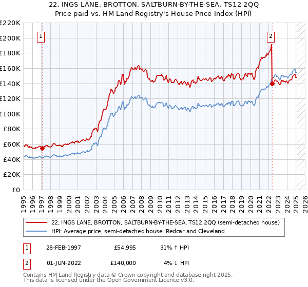 22, INGS LANE, BROTTON, SALTBURN-BY-THE-SEA, TS12 2QQ: Price paid vs HM Land Registry's House Price Index
