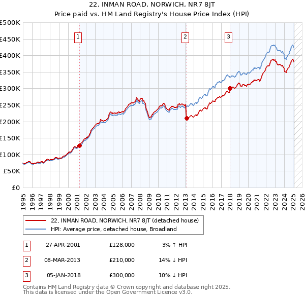 22, INMAN ROAD, NORWICH, NR7 8JT: Price paid vs HM Land Registry's House Price Index