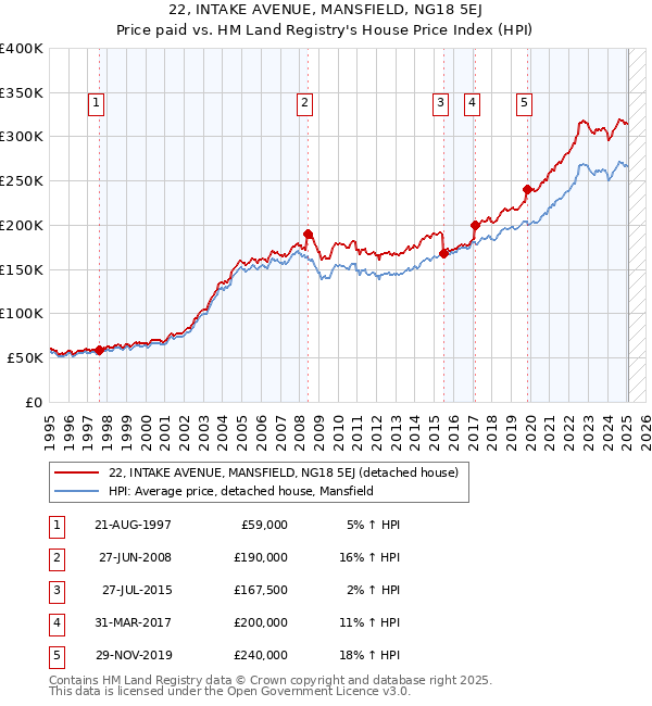 22, INTAKE AVENUE, MANSFIELD, NG18 5EJ: Price paid vs HM Land Registry's House Price Index