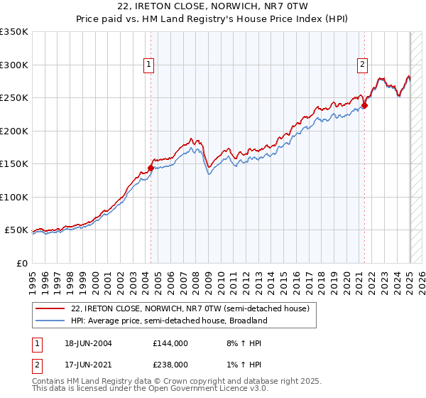 22, IRETON CLOSE, NORWICH, NR7 0TW: Price paid vs HM Land Registry's House Price Index