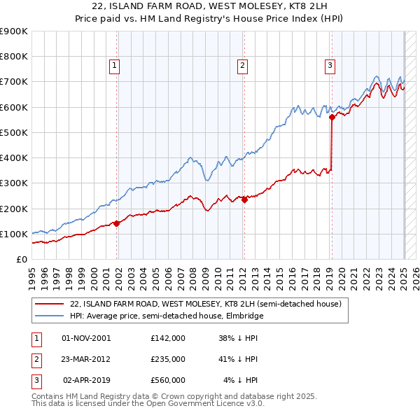22, ISLAND FARM ROAD, WEST MOLESEY, KT8 2LH: Price paid vs HM Land Registry's House Price Index