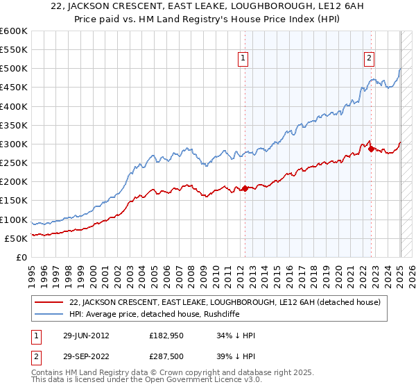 22, JACKSON CRESCENT, EAST LEAKE, LOUGHBOROUGH, LE12 6AH: Price paid vs HM Land Registry's House Price Index