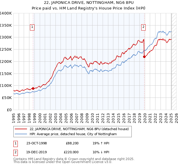 22, JAPONICA DRIVE, NOTTINGHAM, NG6 8PU: Price paid vs HM Land Registry's House Price Index