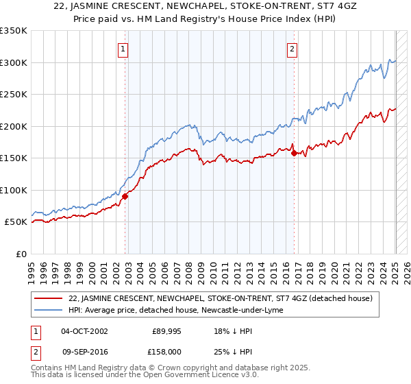 22, JASMINE CRESCENT, NEWCHAPEL, STOKE-ON-TRENT, ST7 4GZ: Price paid vs HM Land Registry's House Price Index