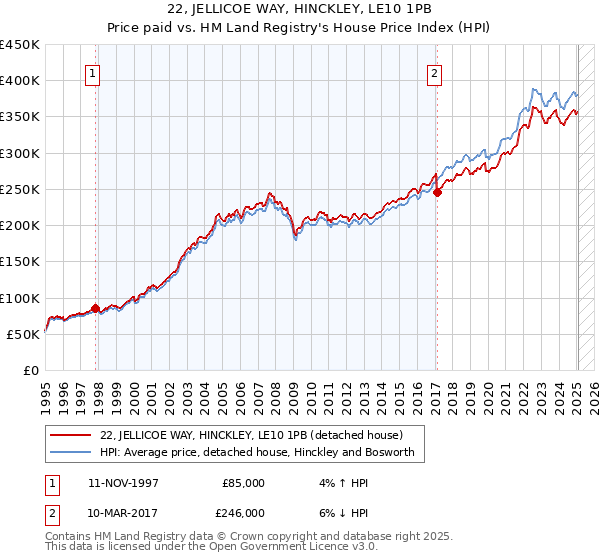 22, JELLICOE WAY, HINCKLEY, LE10 1PB: Price paid vs HM Land Registry's House Price Index