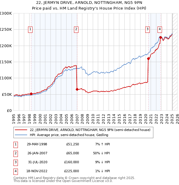 22, JERMYN DRIVE, ARNOLD, NOTTINGHAM, NG5 9PN: Price paid vs HM Land Registry's House Price Index