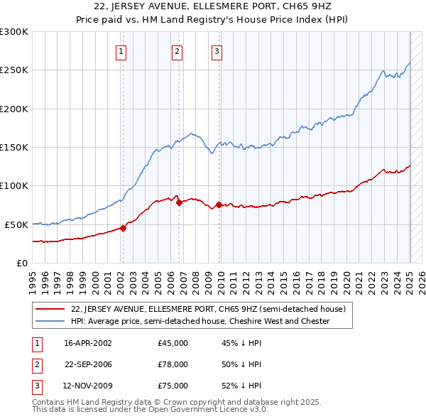 22, JERSEY AVENUE, ELLESMERE PORT, CH65 9HZ: Price paid vs HM Land Registry's House Price Index