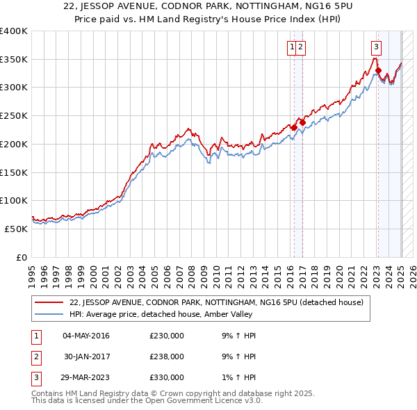 22, JESSOP AVENUE, CODNOR PARK, NOTTINGHAM, NG16 5PU: Price paid vs HM Land Registry's House Price Index