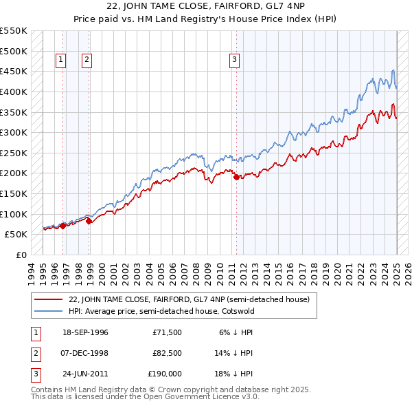 22, JOHN TAME CLOSE, FAIRFORD, GL7 4NP: Price paid vs HM Land Registry's House Price Index