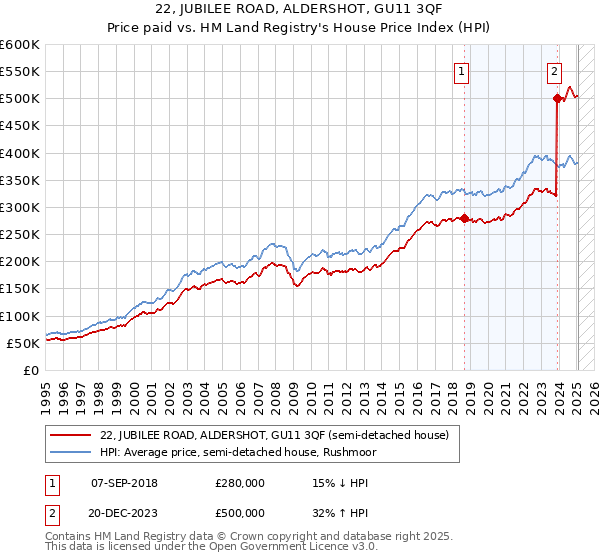 22, JUBILEE ROAD, ALDERSHOT, GU11 3QF: Price paid vs HM Land Registry's House Price Index
