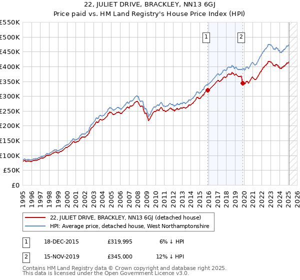22, JULIET DRIVE, BRACKLEY, NN13 6GJ: Price paid vs HM Land Registry's House Price Index