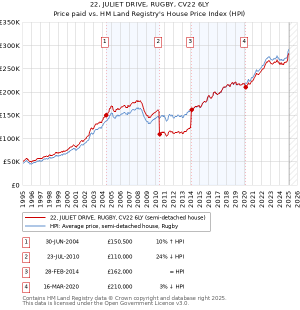 22, JULIET DRIVE, RUGBY, CV22 6LY: Price paid vs HM Land Registry's House Price Index