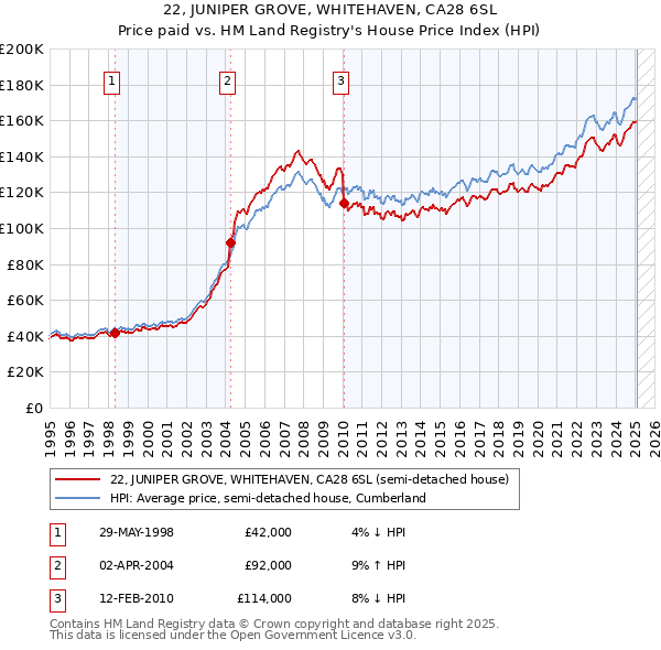 22, JUNIPER GROVE, WHITEHAVEN, CA28 6SL: Price paid vs HM Land Registry's House Price Index