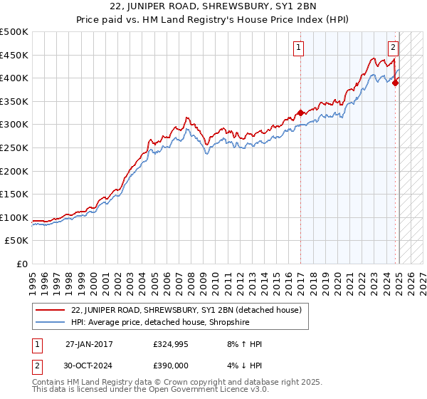 22, JUNIPER ROAD, SHREWSBURY, SY1 2BN: Price paid vs HM Land Registry's House Price Index