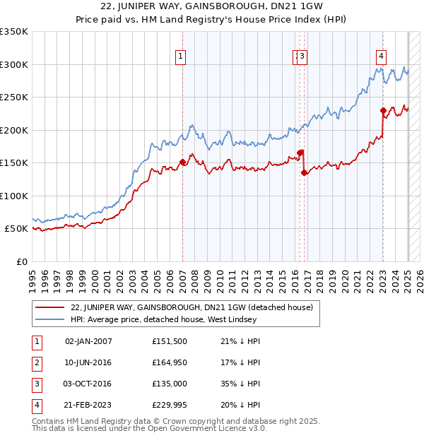 22, JUNIPER WAY, GAINSBOROUGH, DN21 1GW: Price paid vs HM Land Registry's House Price Index