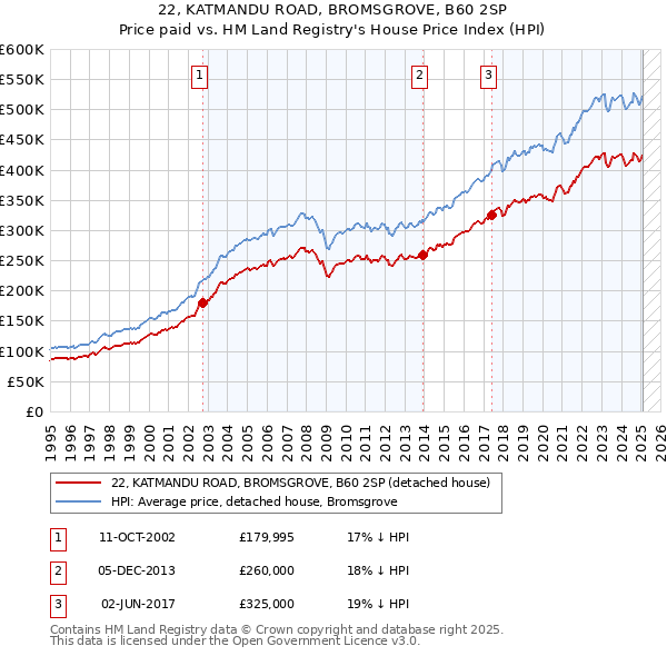 22, KATMANDU ROAD, BROMSGROVE, B60 2SP: Price paid vs HM Land Registry's House Price Index