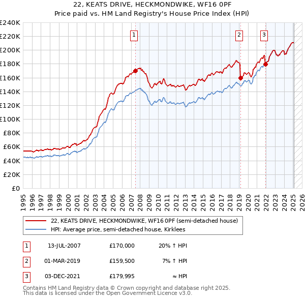 22, KEATS DRIVE, HECKMONDWIKE, WF16 0PF: Price paid vs HM Land Registry's House Price Index