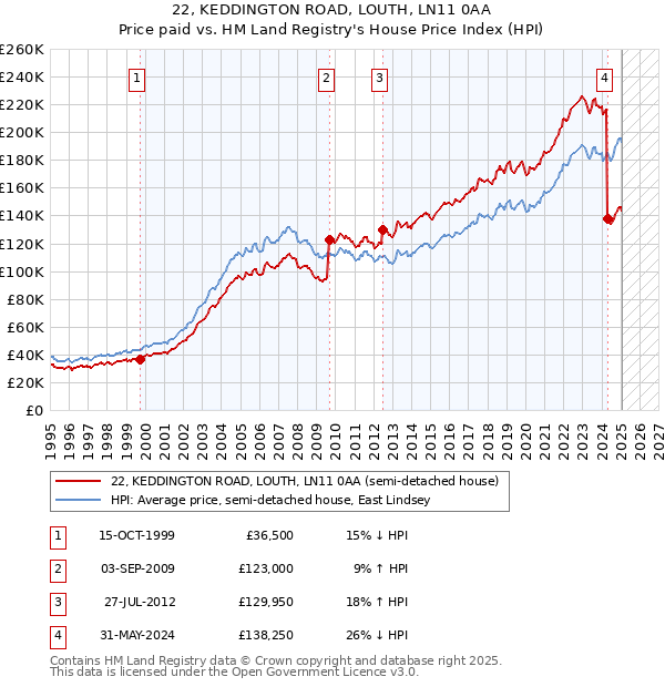 22, KEDDINGTON ROAD, LOUTH, LN11 0AA: Price paid vs HM Land Registry's House Price Index