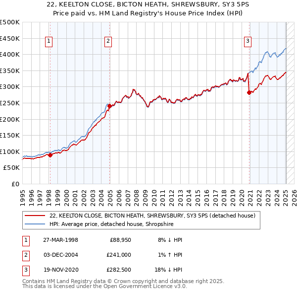 22, KEELTON CLOSE, BICTON HEATH, SHREWSBURY, SY3 5PS: Price paid vs HM Land Registry's House Price Index