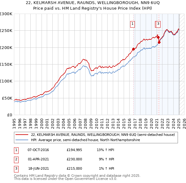 22, KELMARSH AVENUE, RAUNDS, WELLINGBOROUGH, NN9 6UQ: Price paid vs HM Land Registry's House Price Index