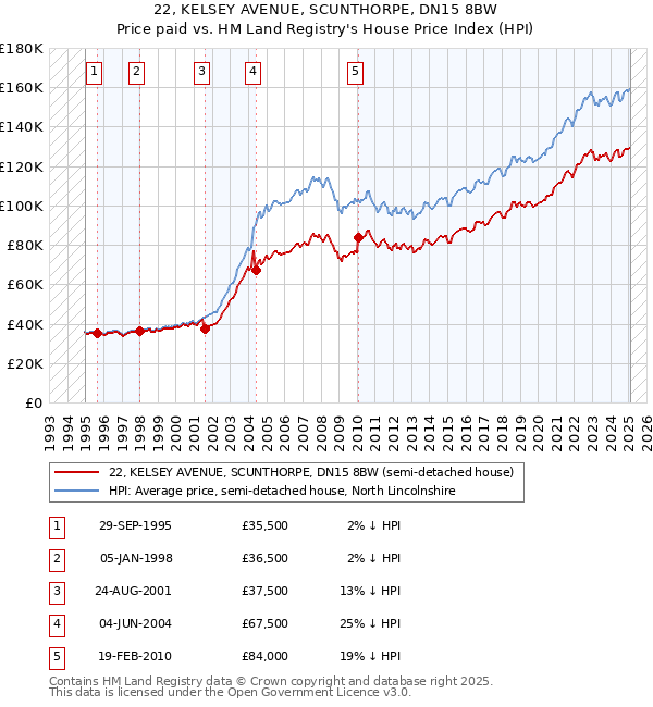 22, KELSEY AVENUE, SCUNTHORPE, DN15 8BW: Price paid vs HM Land Registry's House Price Index