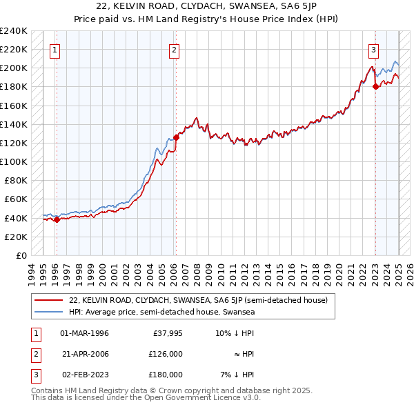 22, KELVIN ROAD, CLYDACH, SWANSEA, SA6 5JP: Price paid vs HM Land Registry's House Price Index