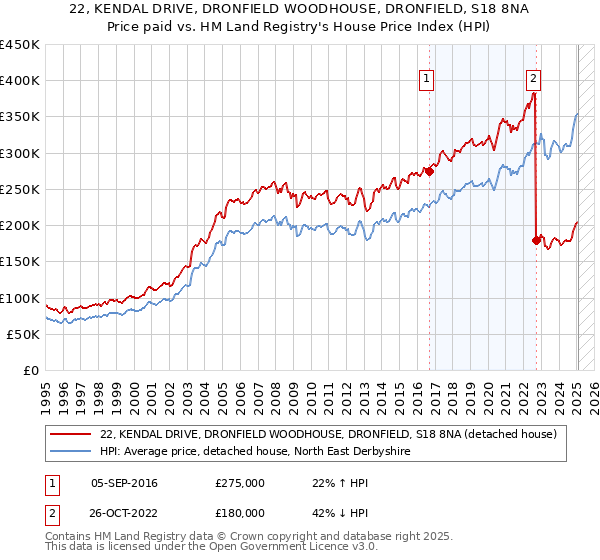 22, KENDAL DRIVE, DRONFIELD WOODHOUSE, DRONFIELD, S18 8NA: Price paid vs HM Land Registry's House Price Index