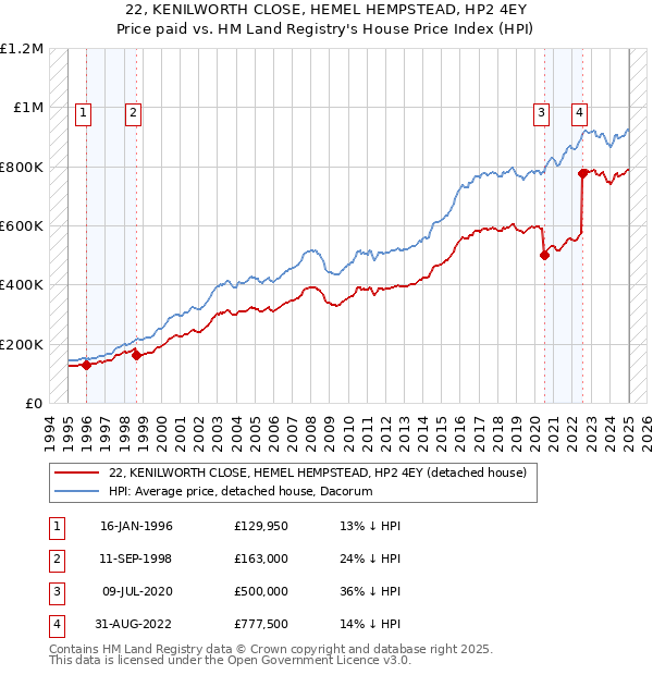 22, KENILWORTH CLOSE, HEMEL HEMPSTEAD, HP2 4EY: Price paid vs HM Land Registry's House Price Index